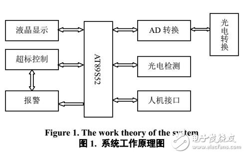 環(huán)境溫度和光照監(jiān)測及控制裝置的設(shè)計與實現(xiàn)