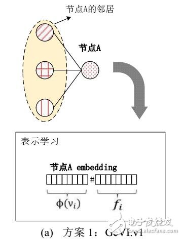 一種融合節(jié)點先驗信息的圖表示學習方法