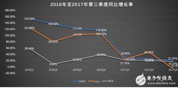 中國(guó)手機(jī)行業(yè)格局再變 2018將出現(xiàn)一超三強(qiáng)