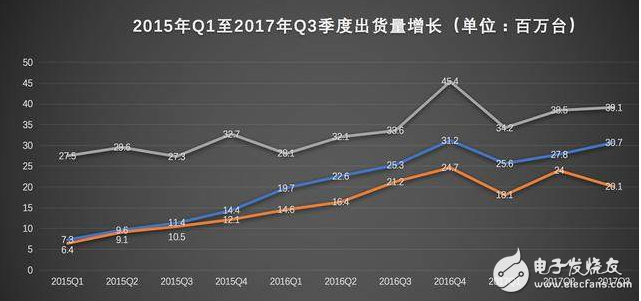 中國(guó)手機(jī)行業(yè)格局再變 2018將出現(xiàn)一超三強(qiáng)