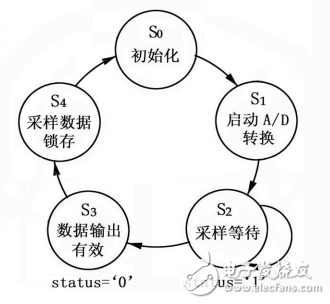 利用AD574A設(shè)計(jì)基于FPGA的高速數(shù)據(jù)采集系統(tǒng)