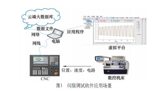 深度解析數(shù)控系統(tǒng)伺服調(diào)試軟件的原理、特點、功能和應用