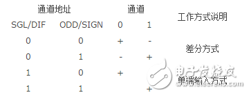 adc0832工作原理詳解_引腳圖及功能_內(nèi)部結(jié)構(gòu)及應(yīng)用電路