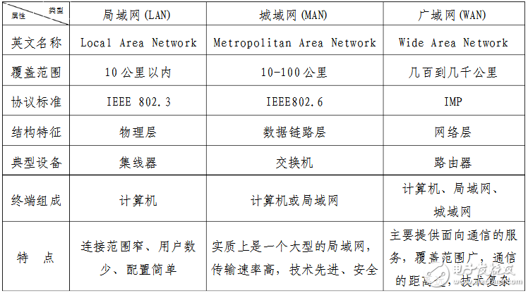 城域網(wǎng)和廣域網(wǎng)的區(qū)別及聯(lián)系