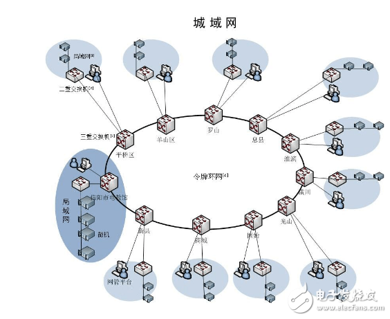 城域網(wǎng)和廣域網(wǎng)的區(qū)別及聯(lián)系