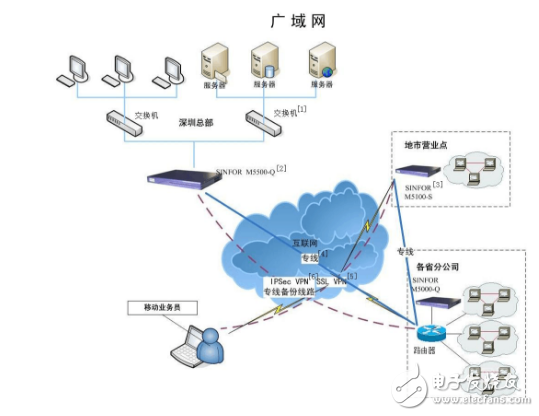 城域網(wǎng)和廣域網(wǎng)的區(qū)別及聯(lián)系