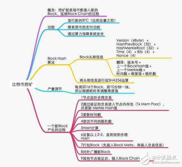 比特幣挖礦機商業(yè)可行性探究解析