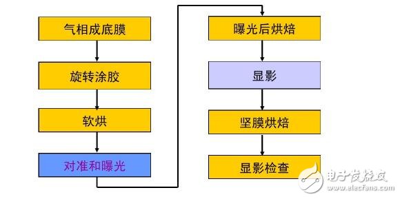 　　光刻工藝流程：