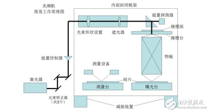 光刻機(jī)結(jié)構(gòu)組成及工作原理 