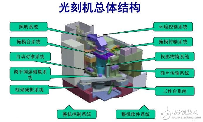 光刻機(jī)結(jié)構(gòu)組成及工作原理 