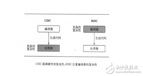 risc和cisc的優(yōu)缺點分析