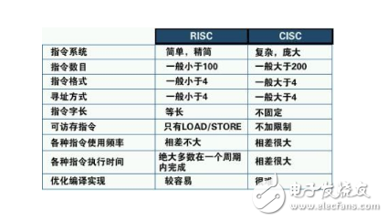 risc和cisc的優(yōu)缺點分析