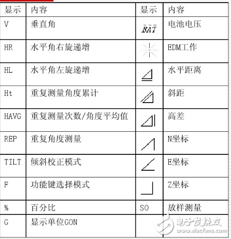 電子經(jīng)緯儀的使用方法