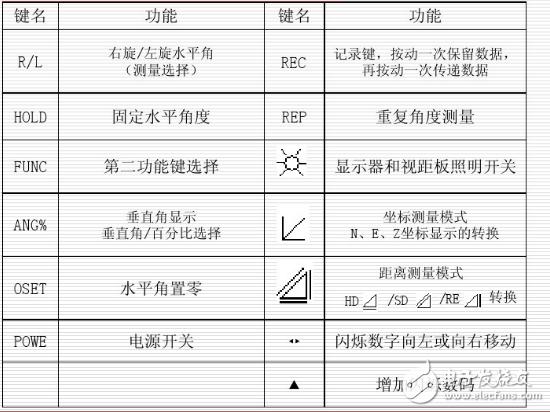 電子經(jīng)緯儀的使用方法