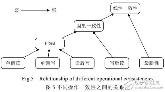 分布式數據庫中一致性與可用性的關系