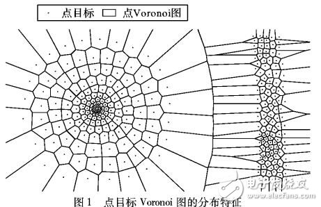 空間鄰近的點目標(biāo)聚類實現(xiàn)方法