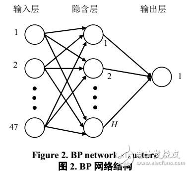 基于BP人工神經(jīng)網(wǎng)絡(luò)的手部氣味識(shí)別