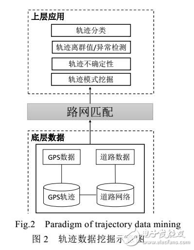 軌跡路網(wǎng)匹配算法綜述