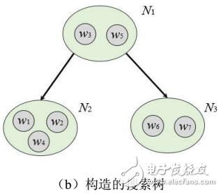 基于樹分解的空間眾包最優(yōu)任務分配算法