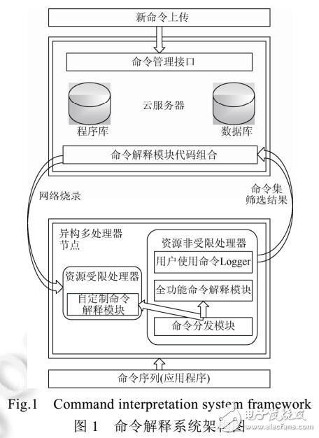 面向異構(gòu)多處理器設(shè)備的自適應(yīng)命令解釋系統(tǒng)