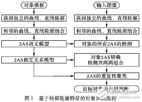 基于局部輪廓特征的類圓對(duì)象識(shí)別方法