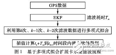 基于多項(xiàng)式擬合濾波算法