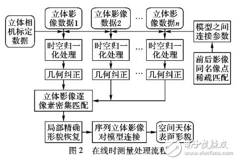 基于立體視覺的在線實時測量系統(tǒng)設計與實現