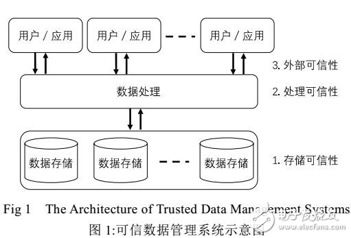 區(qū)塊鏈與可信數(shù)據(jù)管理