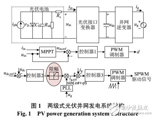 光伏并網(wǎng)逆變器輸入電壓魯棒控制器設(shè)計(jì)