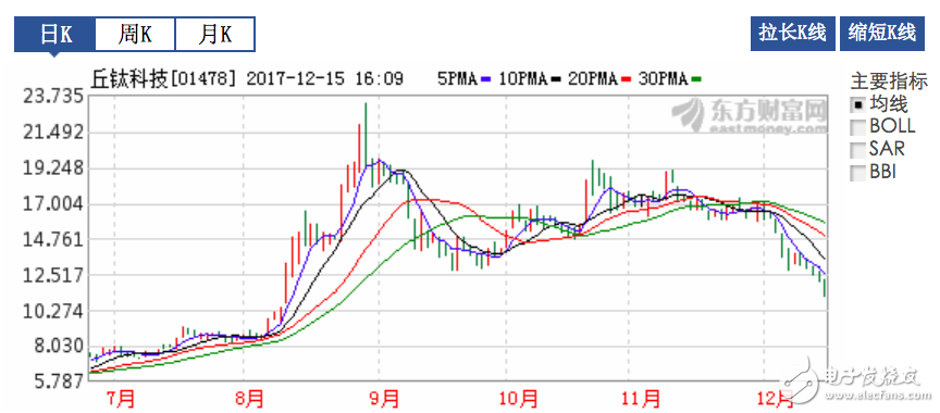 手機(jī)產(chǎn)業(yè)鏈現(xiàn)狀：砍單與創(chuàng)紀(jì)錄并存 2018進(jìn)入結(jié)構(gòu)性行情