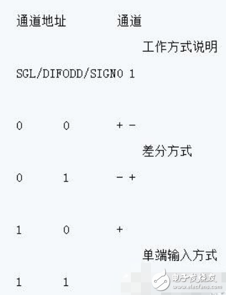 模數(shù)轉(zhuǎn)換芯片adc0832的使用方法