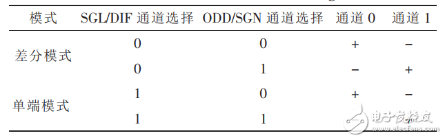 adc0832與at89s52接口電路及真空度數(shù)據(jù)采集