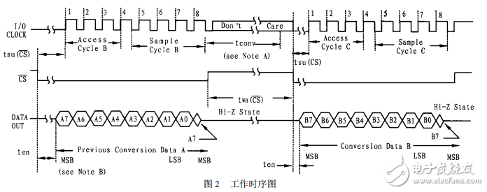 8位串行模數(shù)轉(zhuǎn)換器TLC548、TLC549的應(yīng)用