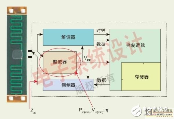  無源超高頻RFID應(yīng)答器的設(shè)計