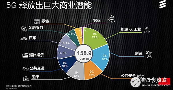 愛立信：2026年中國5G帶動商業(yè)規(guī)模達1589億美元  5G部署引領全球