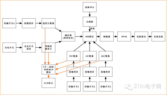 要掌握PID算法需要深刻理解反饋機(jī)構(gòu)和執(zhí)行機(jī)構(gòu)以及了解自身特點(diǎn)