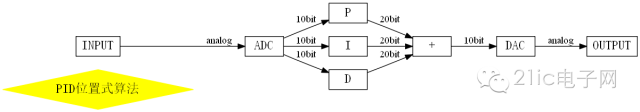 要掌握PID算法需要深刻理解反饋機(jī)構(gòu)和執(zhí)行機(jī)構(gòu)以及了解自身特點(diǎn)