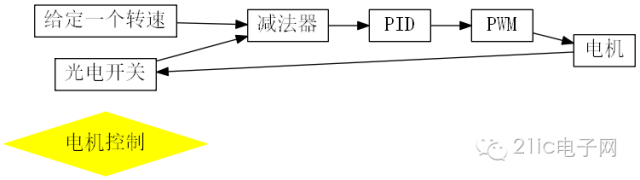 要掌握PID算法需要深刻理解反饋機(jī)構(gòu)和執(zhí)行機(jī)構(gòu)以及了解自身特點(diǎn)