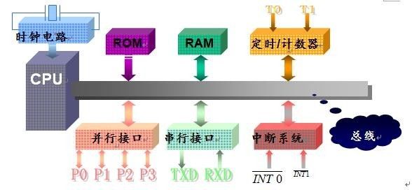 單片機(jī)的組成、工作原理、分類(lèi)、特點(diǎn)以及發(fā)展趨勢(shì)