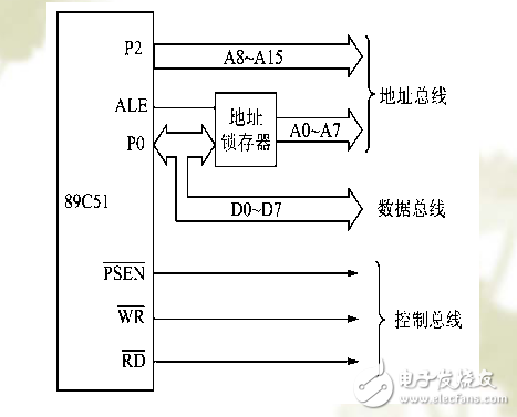 51單片機(jī)存儲(chǔ)器擴(kuò)展教程