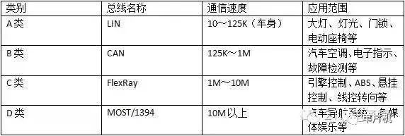 對四大汽車總線：LIN、CAN、FlexRay、MOST的詳細(xì)分析