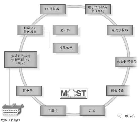 對四大汽車總線：LIN、CAN、FlexRay、MOST的詳細(xì)分析