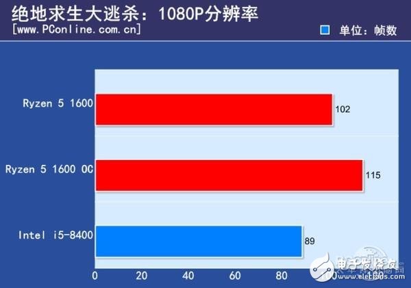 Ryzen 5大戰(zhàn)八代酷睿i5 你最關(guān)心的我都測(cè)了