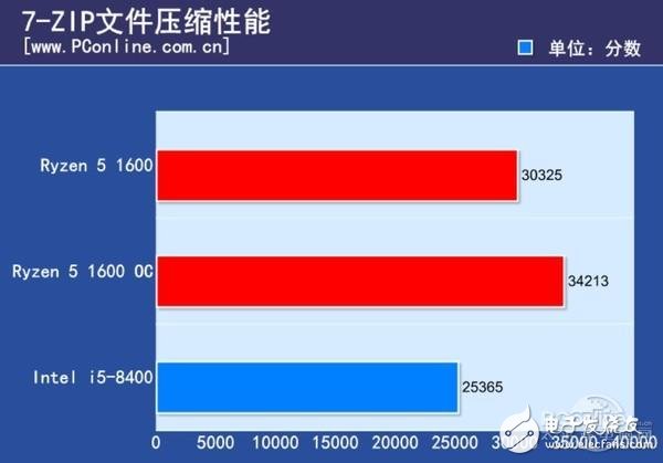 Ryzen 5大戰(zhàn)八代酷睿i5 你最關(guān)心的我都測(cè)了