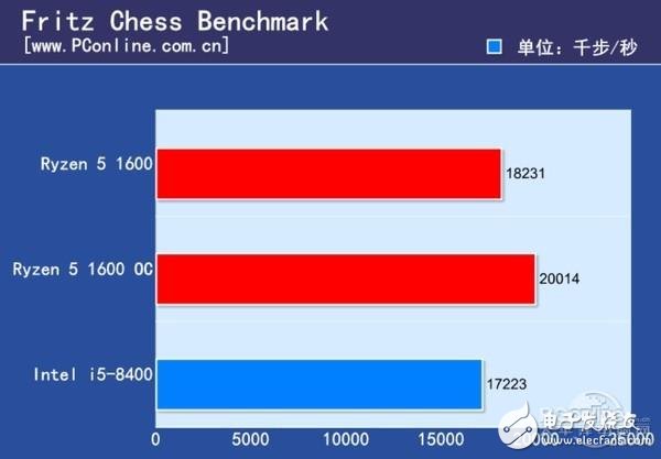 Ryzen 5與八代酷睿i5對(duì)比 誰(shuí)最值得期待