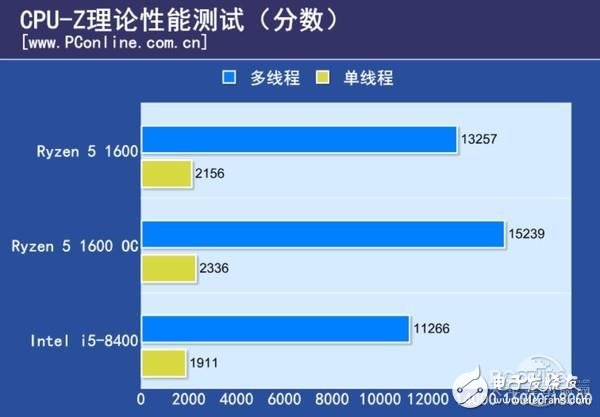 Ryzen 5與八代酷睿i5對(duì)比 誰(shuí)最值得期待