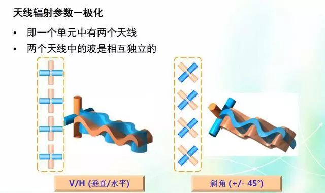 深度圖片解析天線原理、天線指標(biāo)測(cè)試