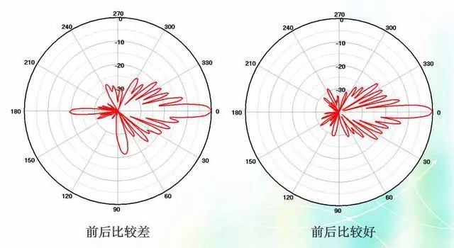 深度圖片解析天線原理、天線指標(biāo)測(cè)試