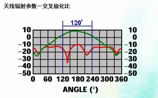 深度圖片解析天線原理、天線指標(biāo)測(cè)試