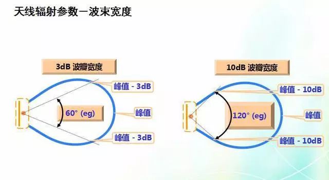 深度圖片解析天線原理、天線指標(biāo)測(cè)試